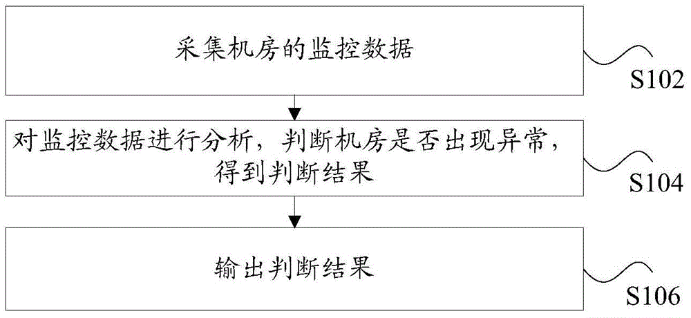 Machine room monitoring method, device and system