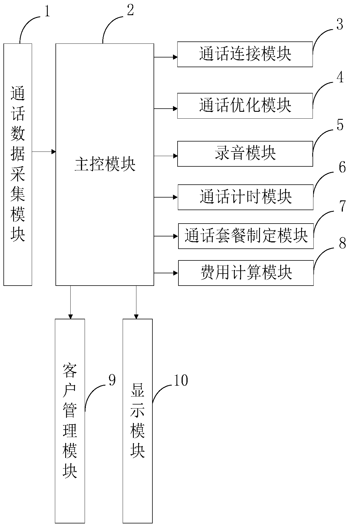 Call management system and method for mobile communication terminal