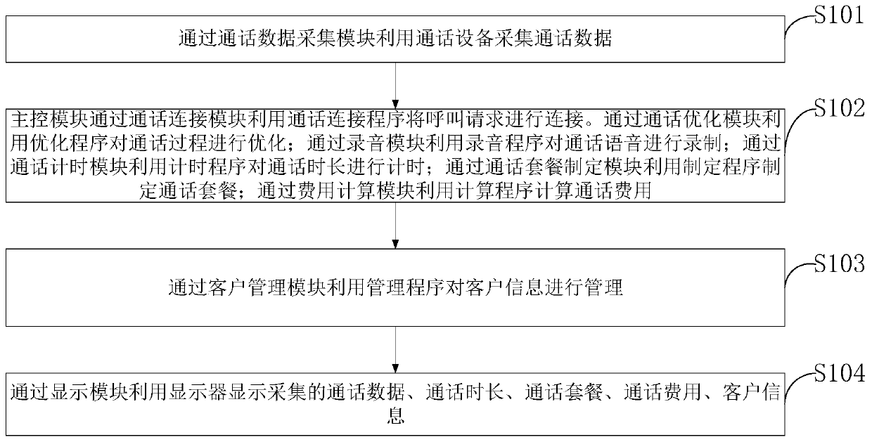 Call management system and method for mobile communication terminal