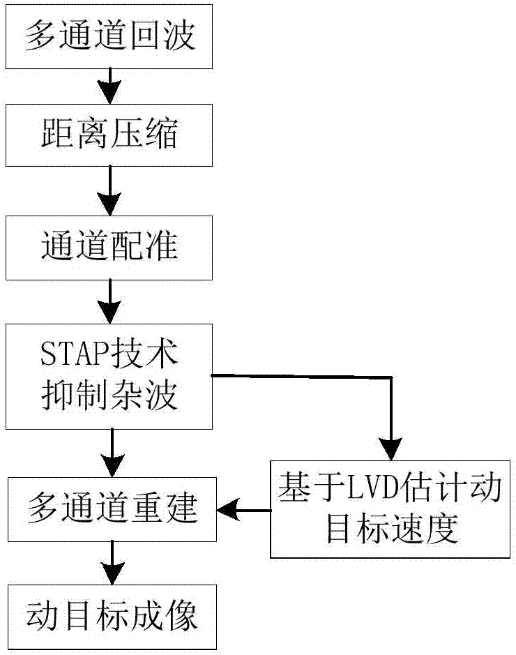 High-resolution wide-swath SAR moving target speed estimation and imaging method