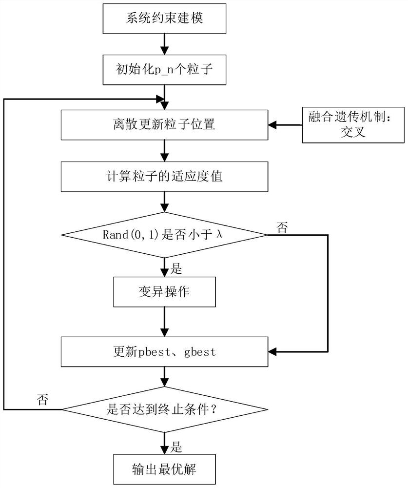 Multi-node Cooperative Landing Position Planning Method Based on Genetic Particle Swarm Optimization