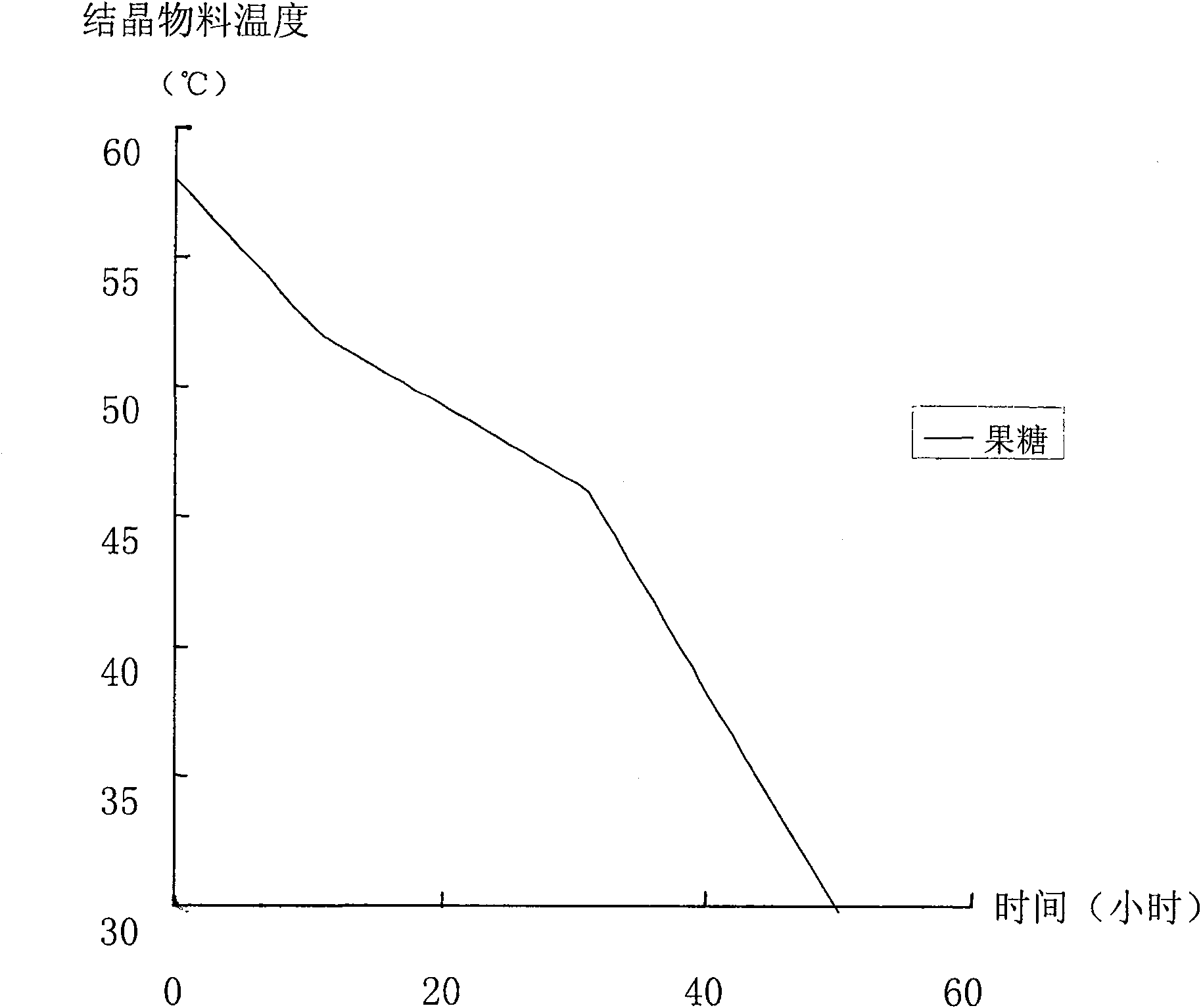 Crystal diabetin manufacturing technique on vertical type continuous crystallizer