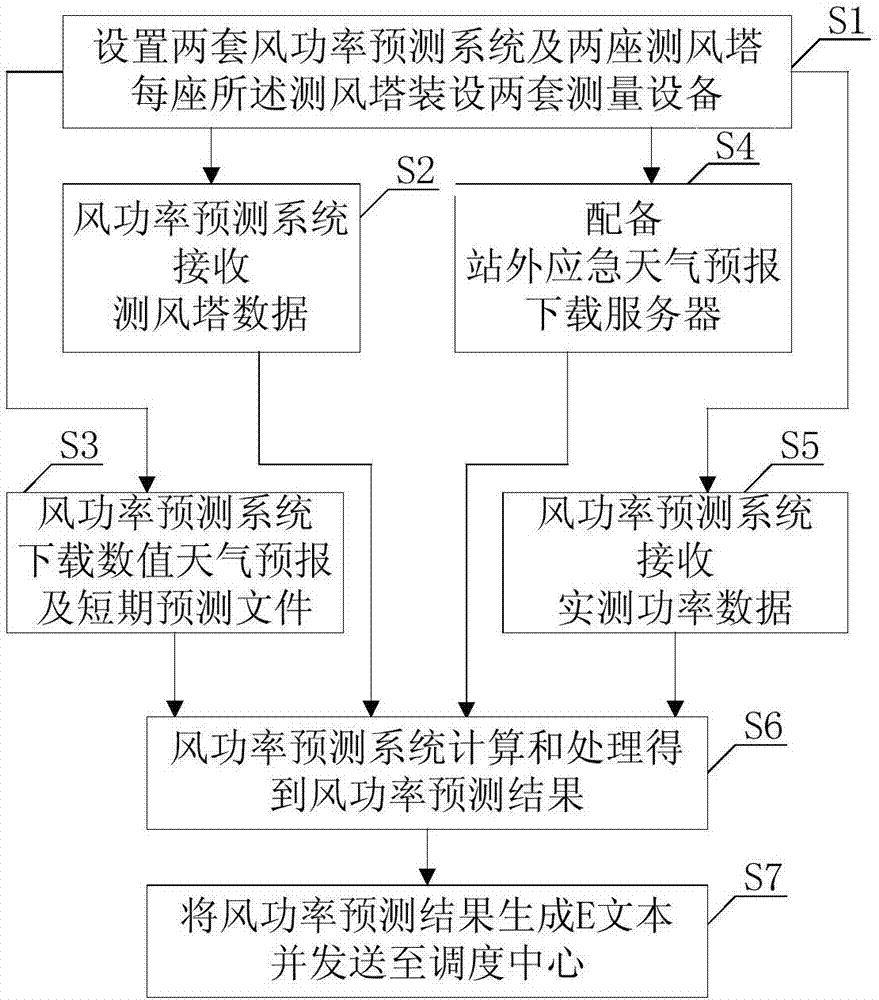 Method and system for improving reliability of wind forecasting system in double redundancy mode