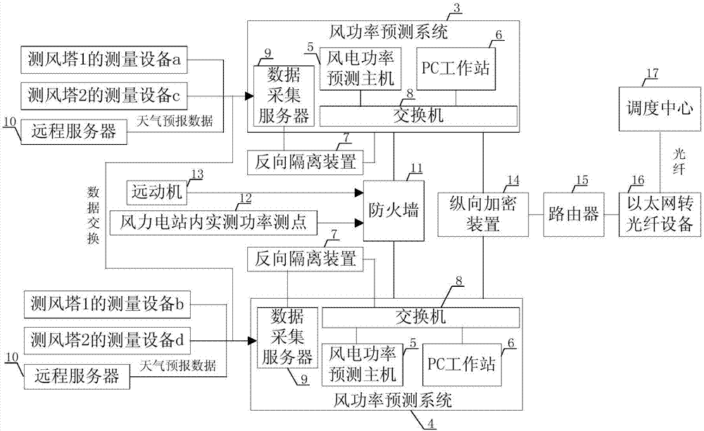 Method and system for improving reliability of wind forecasting system in double redundancy mode