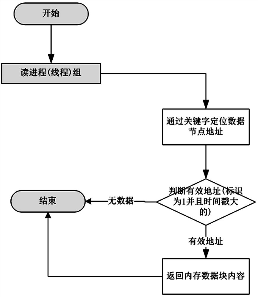 A Resource Locking Method for Memory Read and Write Process