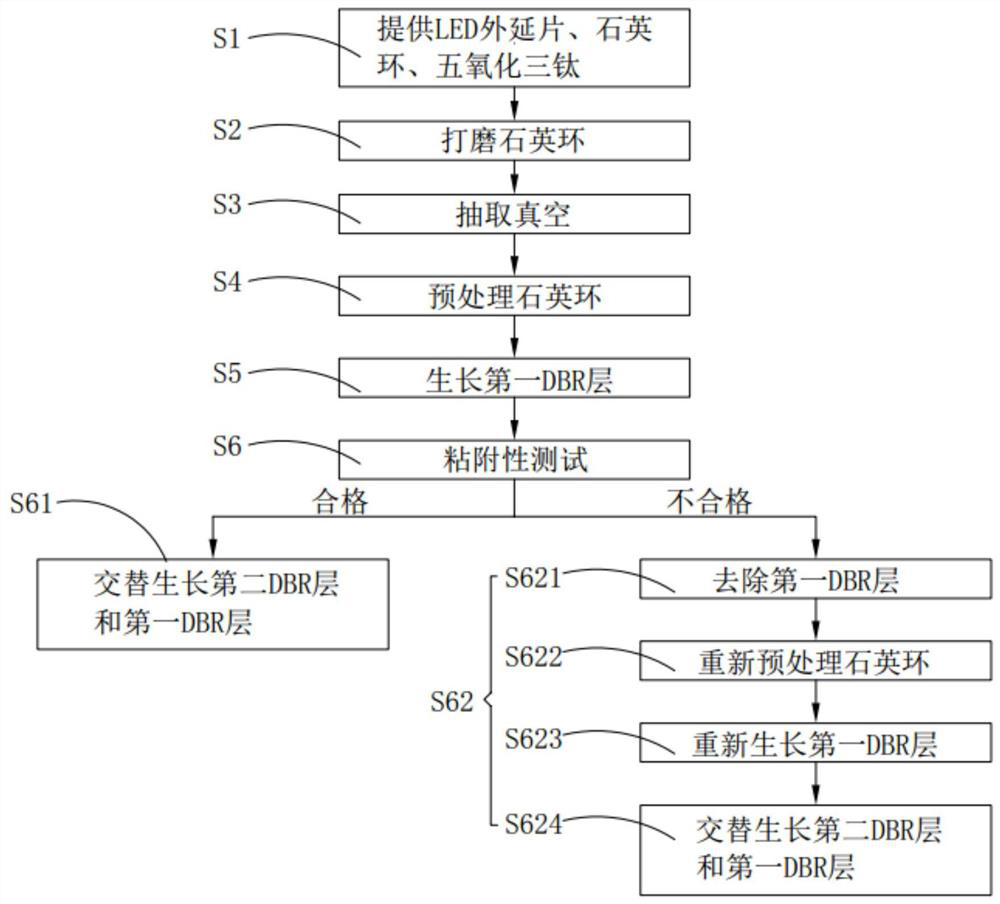 Preparation method of LED epitaxial wafer distributed Bragg reflector