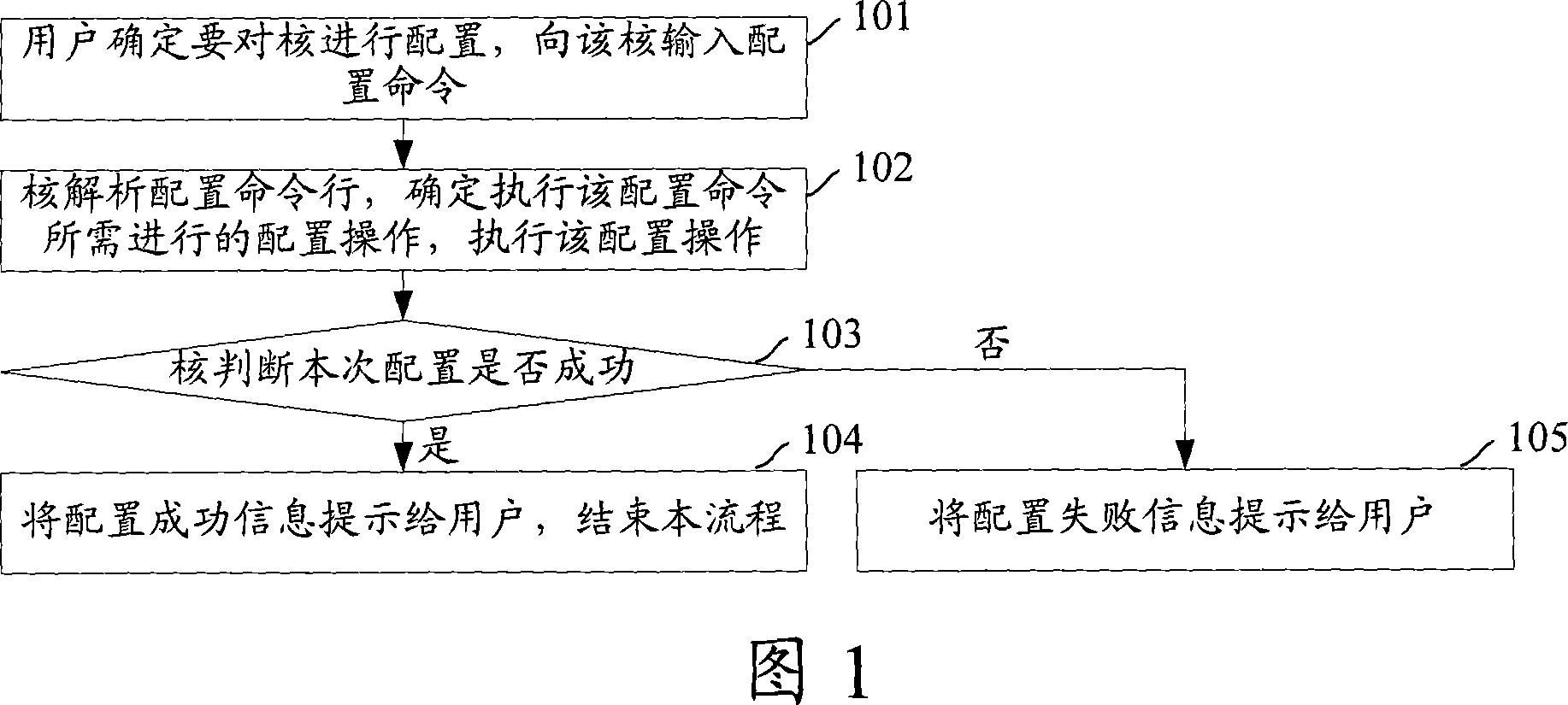 Method, system and master core and slave core for realizing user configuration