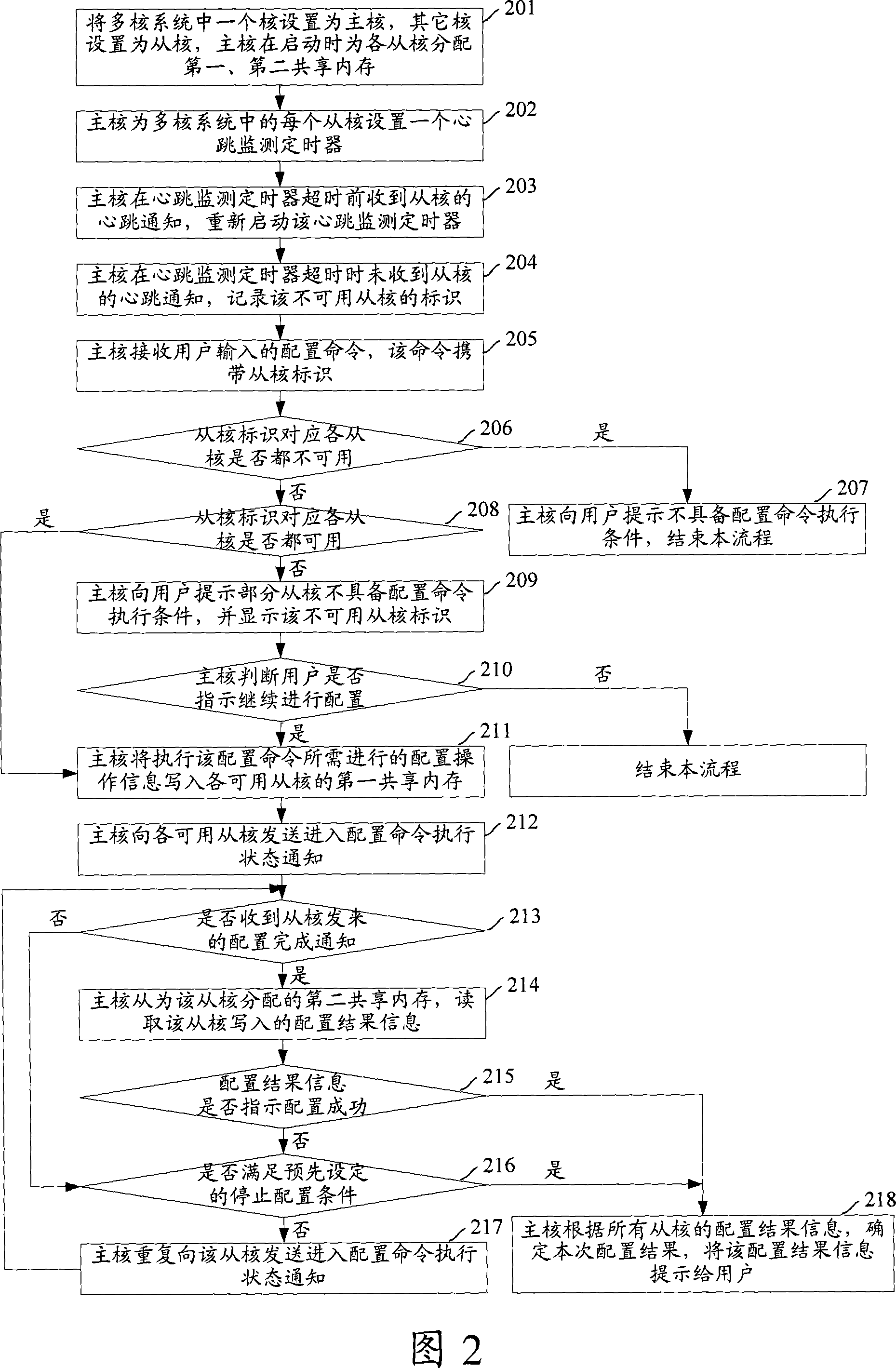 Method, system and master core and slave core for realizing user configuration