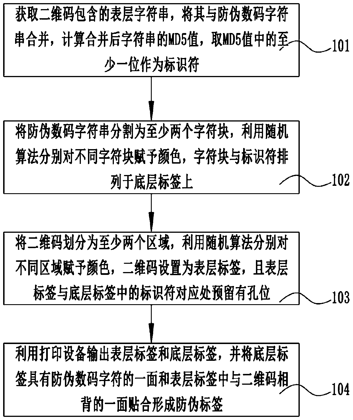 Generation method, verification method and system of anti-counterfeit label and anti-counterfeit label