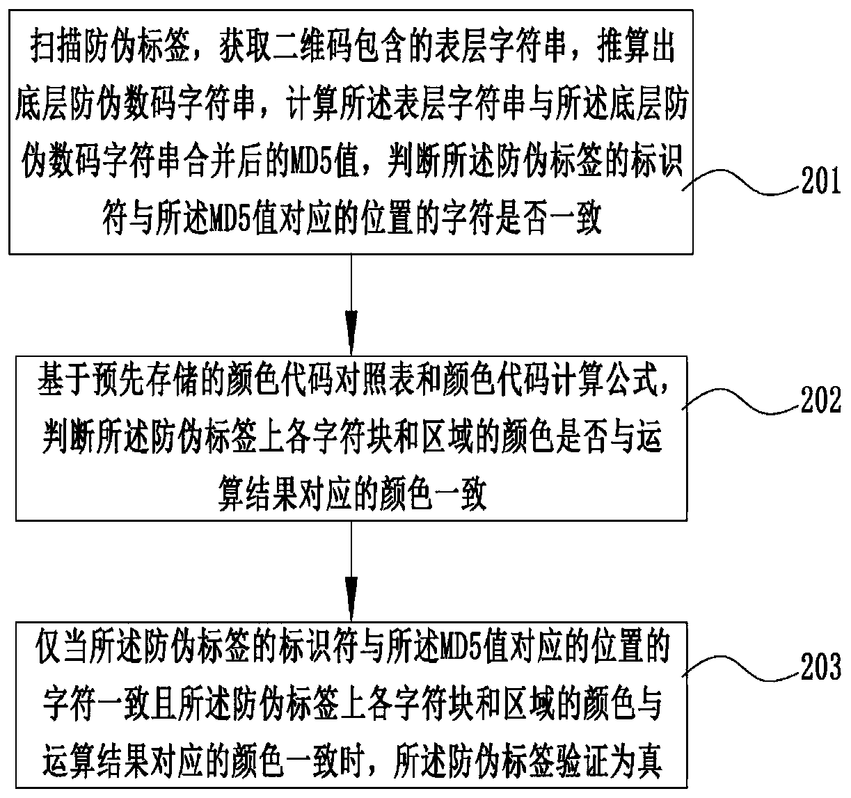 Generation method, verification method and system of anti-counterfeit label and anti-counterfeit label