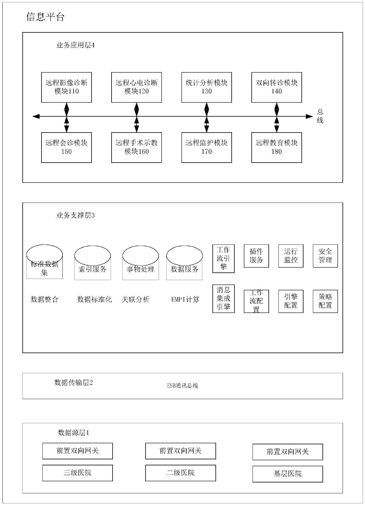 Information platform