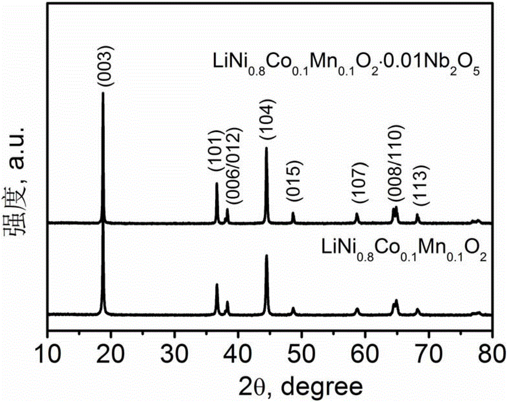 Ternary lithium-ion battery cathode material improved by active oxide multiply and preparation method thereof