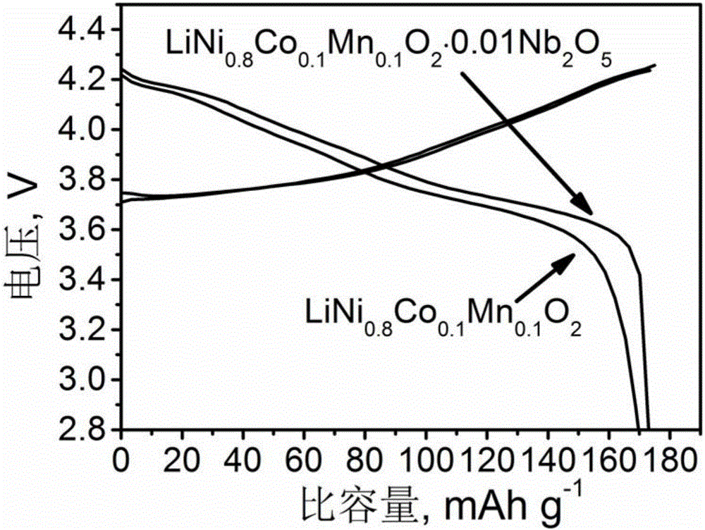 Ternary lithium-ion battery cathode material improved by active oxide multiply and preparation method thereof