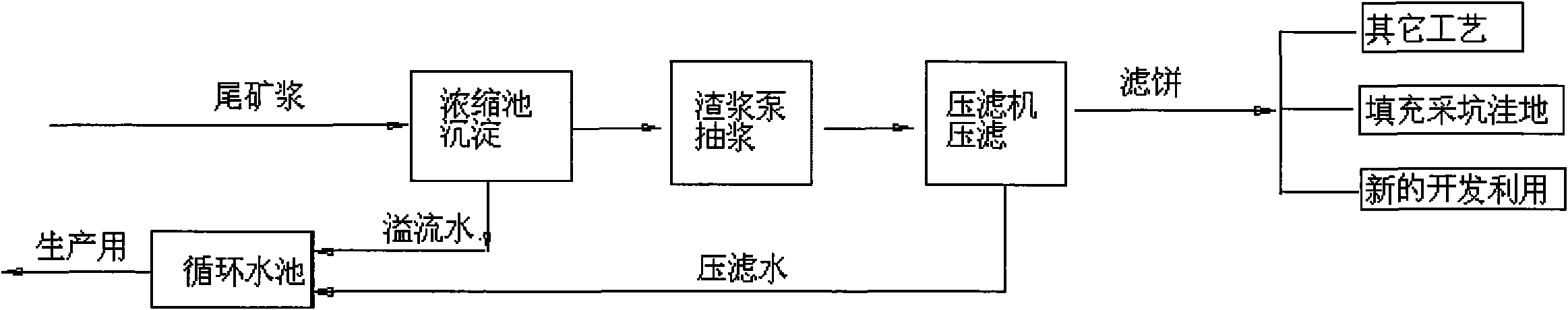 Tailing treatment method and system