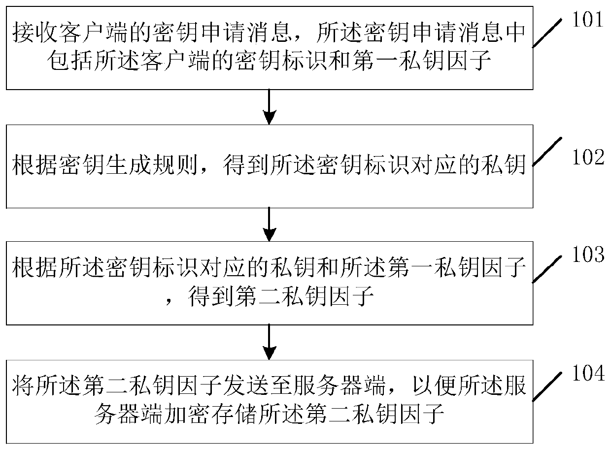 Private key processing method based on SM2 algorithm, terminal and key center