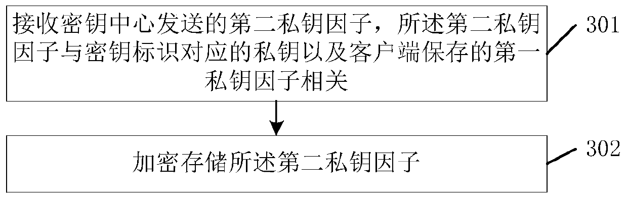 Private key processing method based on SM2 algorithm, terminal and key center