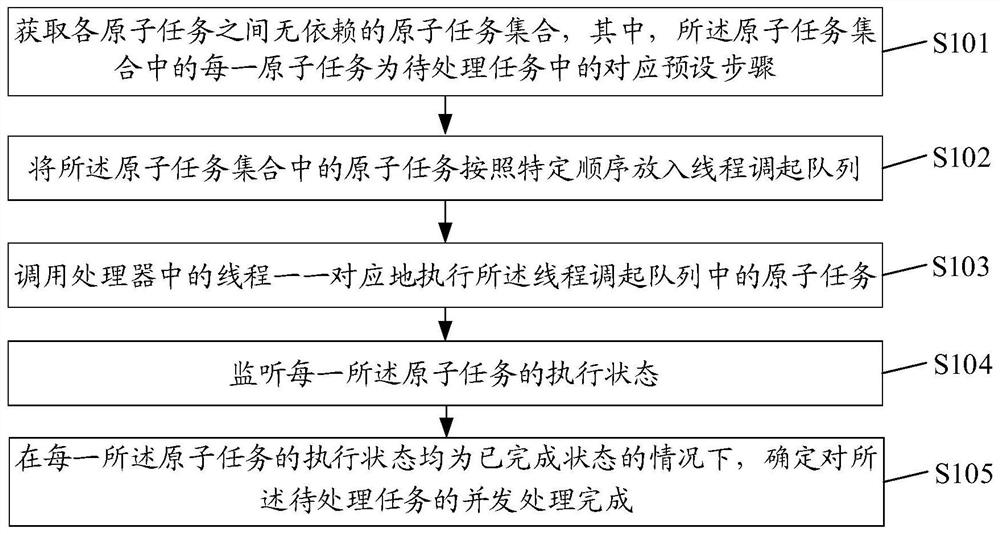 Concurrent computing method and device for tasks, equipment and storage medium