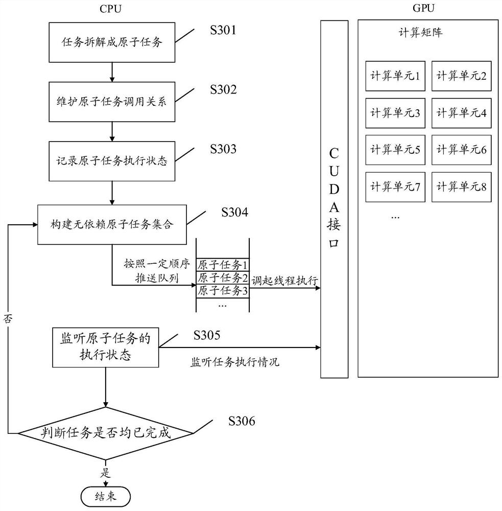 Concurrent computing method and device for tasks, equipment and storage medium