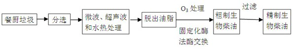 A method for improving the yield of biodiesel produced by enzymatic method of cooking oil by using pretreatment