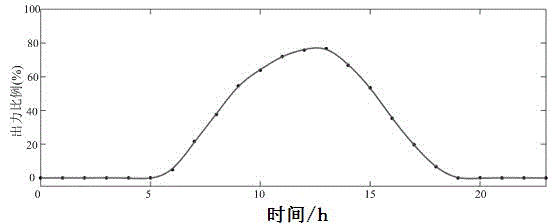 Distributed photovoltaic siting and sizing method for determining minimum permeability