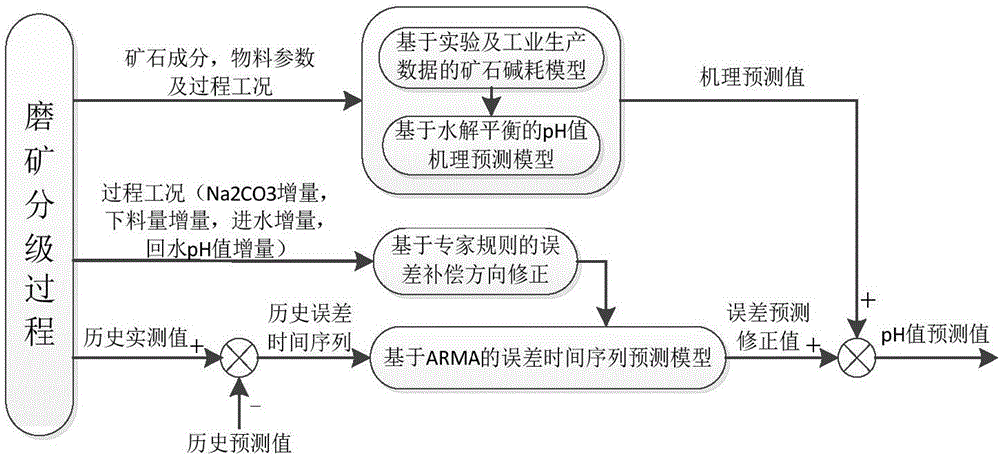 Online forecasting method of pH value of ore pulp in bauxite flotation process