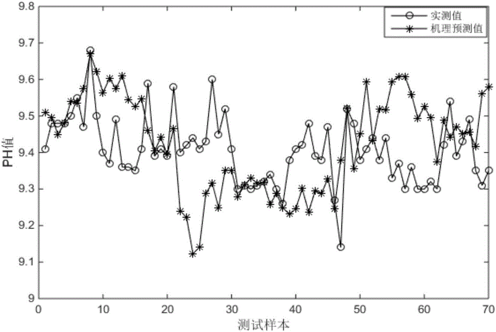 Online forecasting method of pH value of ore pulp in bauxite flotation process