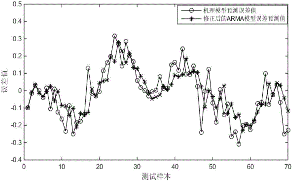 Online forecasting method of pH value of ore pulp in bauxite flotation process