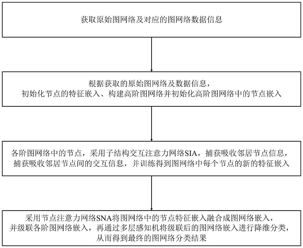 Graph classification method based on attention mechanism and compound toxicity prediction method