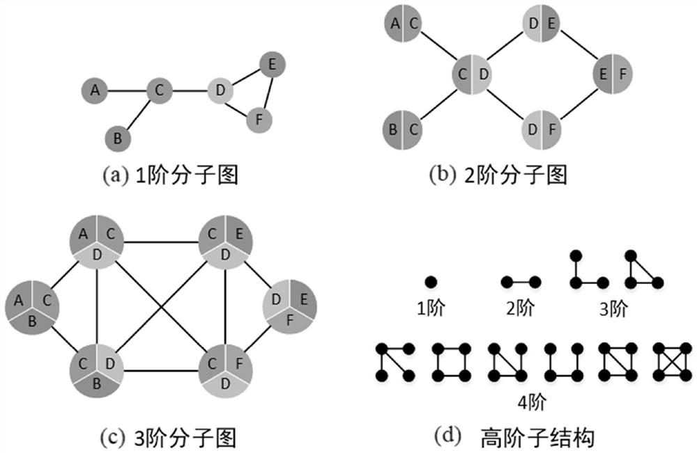 Graph classification method based on attention mechanism and compound toxicity prediction method