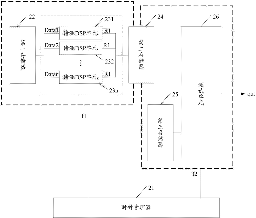 Test system for DSP (digital signal processing) unit in field programmable gate array chip