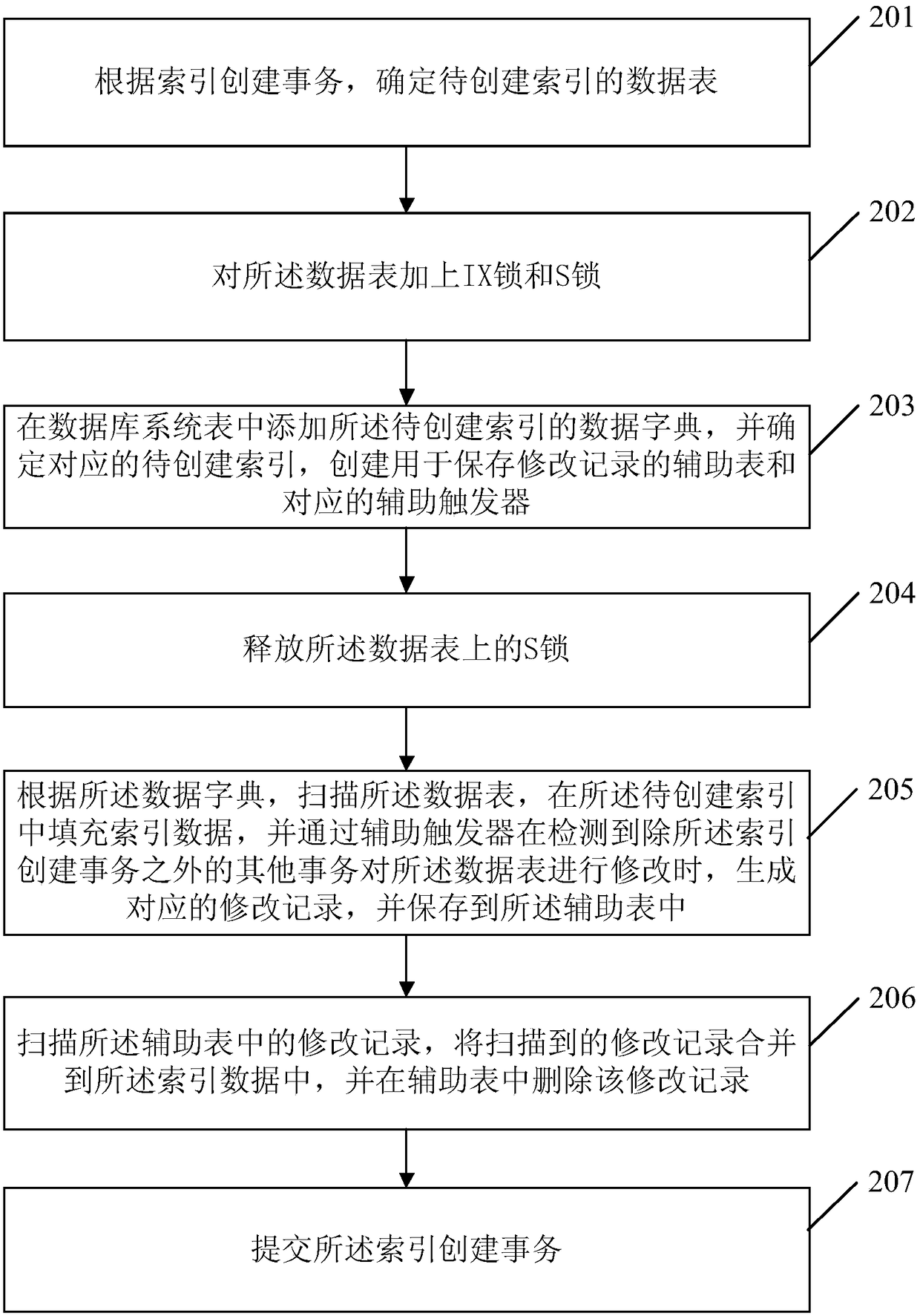 Database index creating method and device, server and storage medium