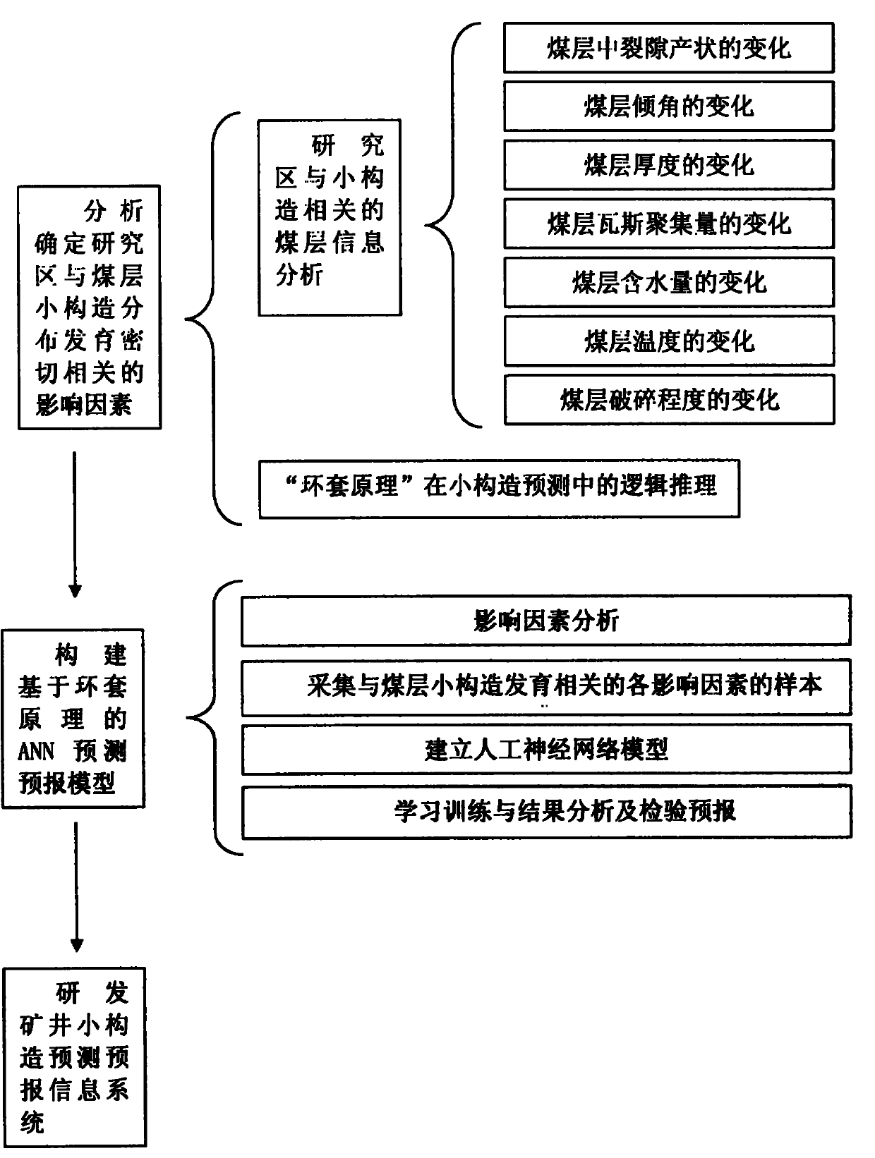 Prediction method of small-scale structures in front of tunneled mine coal-shift based on ANN