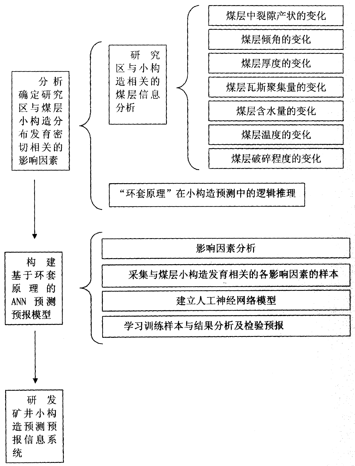 Prediction method of small-scale structures in front of tunneled mine coal-shift based on ANN