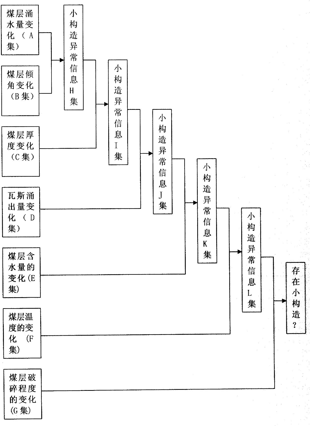 Prediction method of small-scale structures in front of tunneled mine coal-shift based on ANN