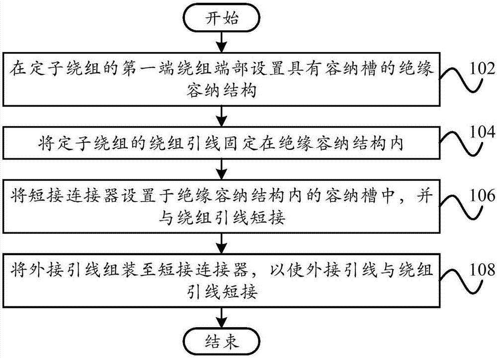 Preparation method, distributed winding motor stator, distributed winding motor and compressor