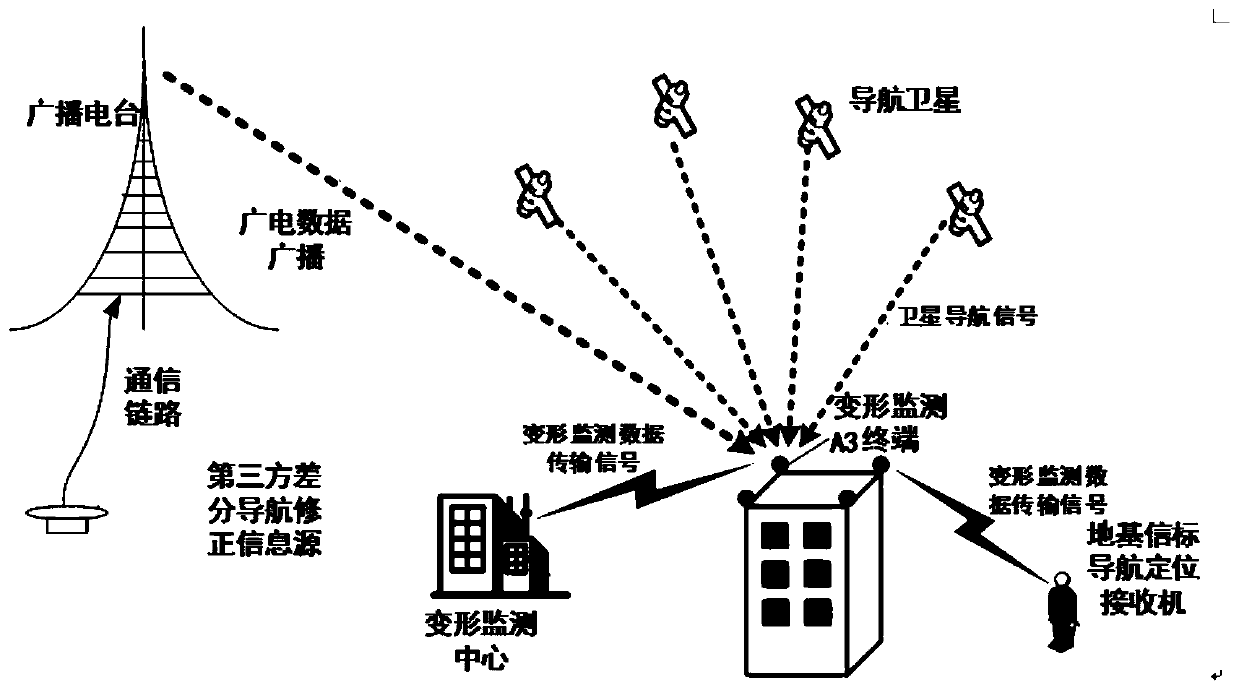 Method, system and ground-based navigation beacon for monitoring building deformation using radio and television data broadcasting