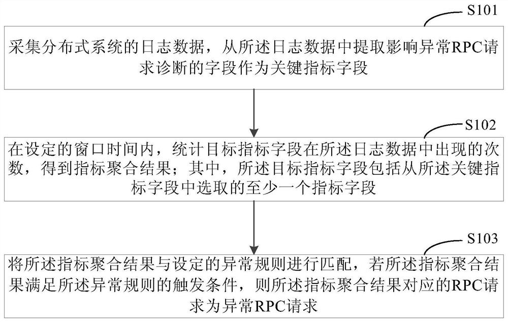 Method and device for diagnosing abnormal RPC request