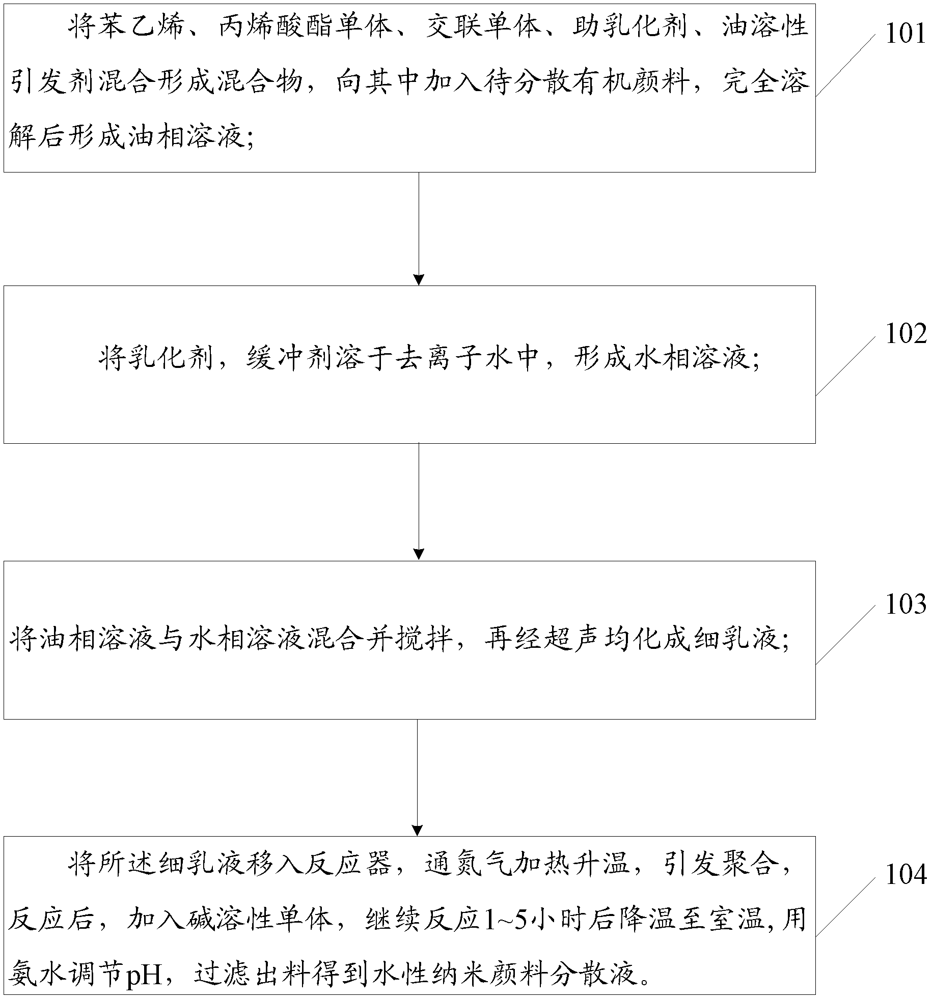 Preparation method of aqueous nano-pigment dispersion liquid