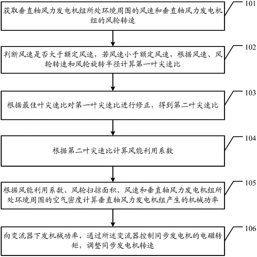 Control method and control device for vertical-axis wind generating set