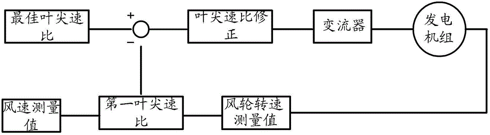 Control method and control device for vertical-axis wind generating set