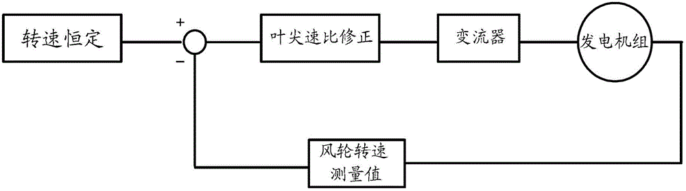 Control method and control device for vertical-axis wind generating set