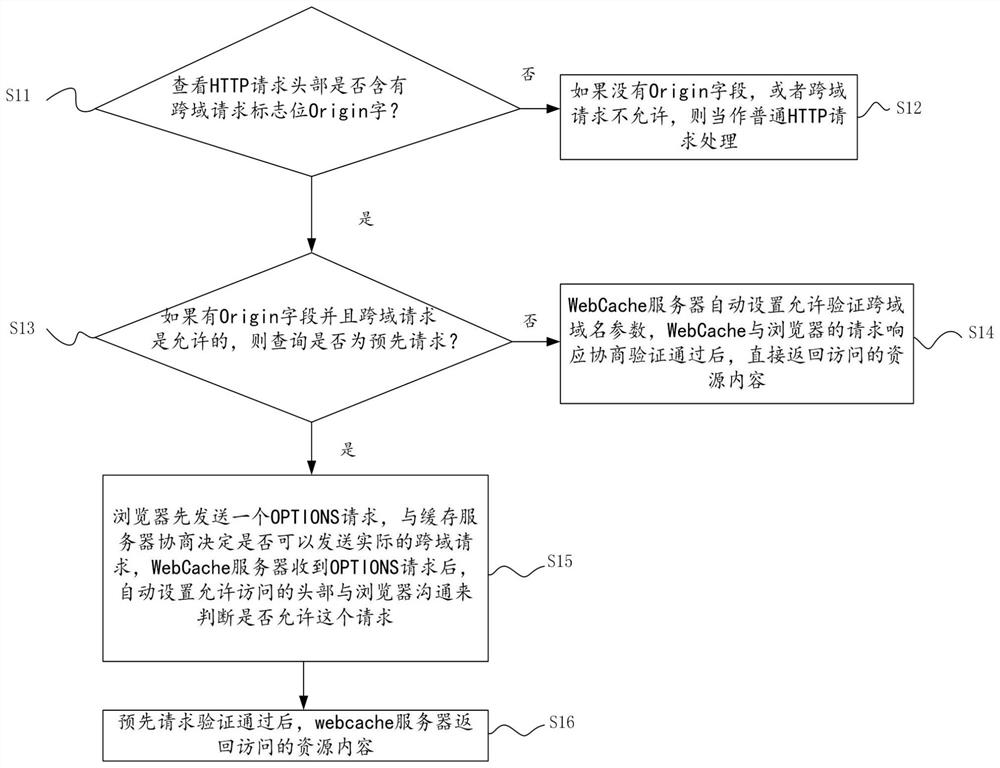 Cross-domain resource caching method and system, server and storage medium