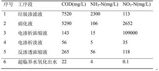 A treatment method for landfill leachate