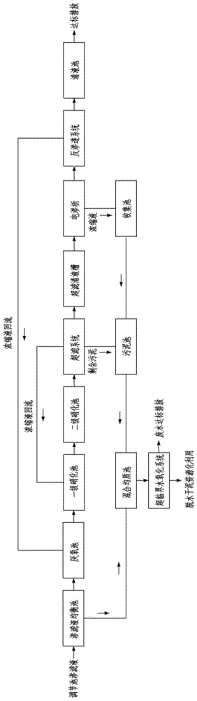 A treatment method for landfill leachate