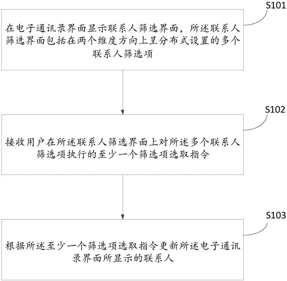 Electronic contact list inquiring method