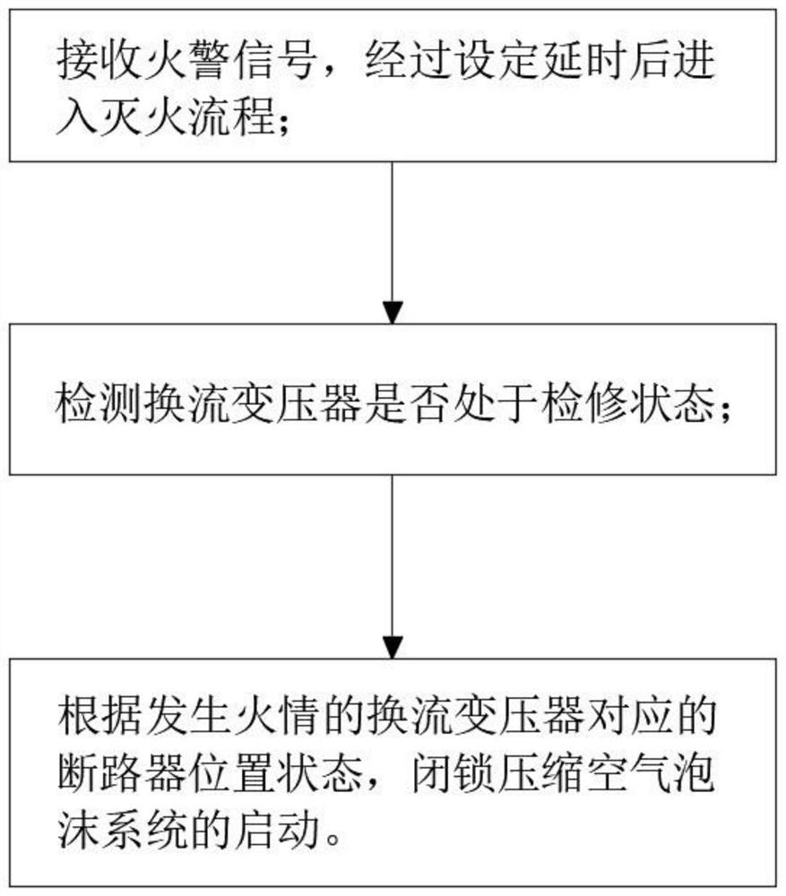 Linkage control method for compressed air foam system