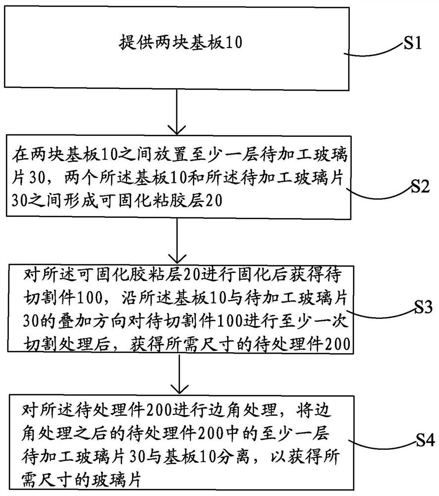 A kind of ultra-thin glass processing technology