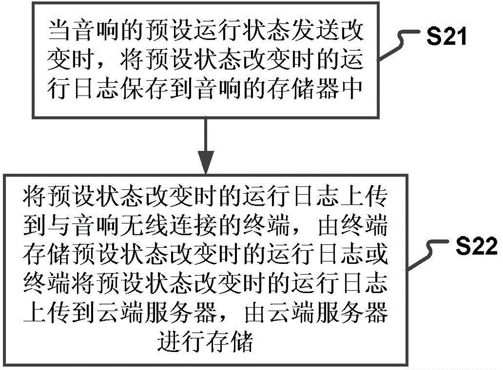 Fault processing method and device