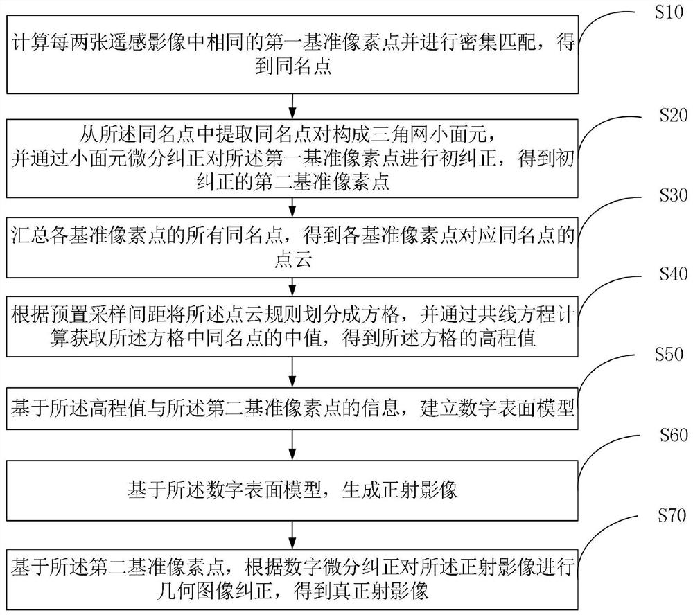 True radiographic image production method, device and equipment and storage medium