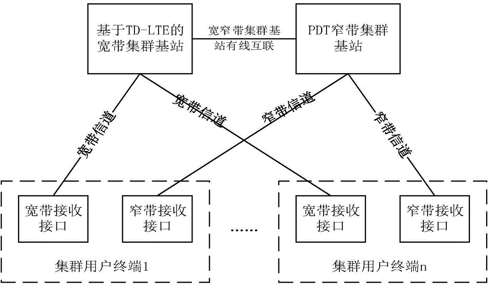 Wideband and narrowband integrated multi-connection trunking system and distribution method of transmission channels of same